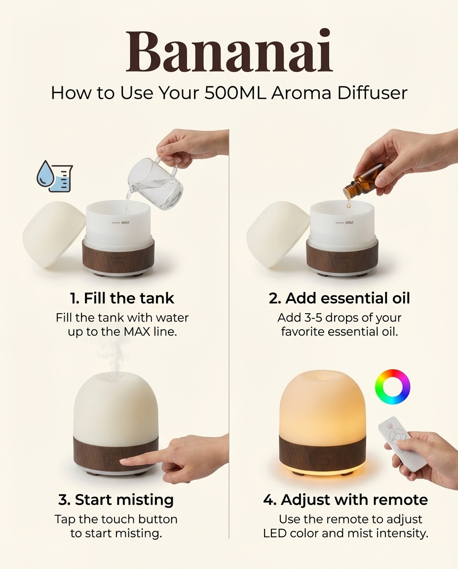 Amazon listing step-by-step instructions graphic — ai product image generated with Nano Banana Pro dual-reference technique